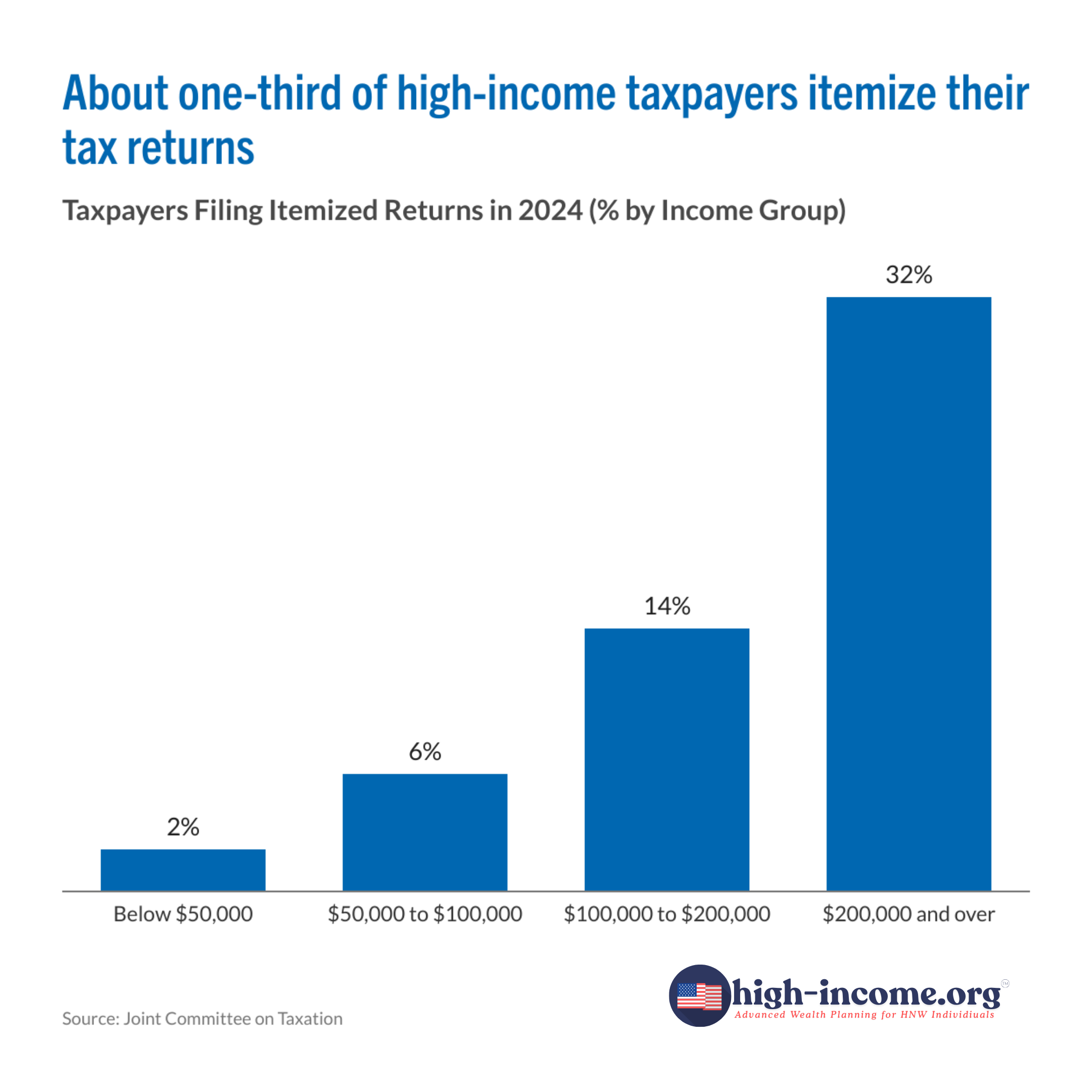 Itemization statistics